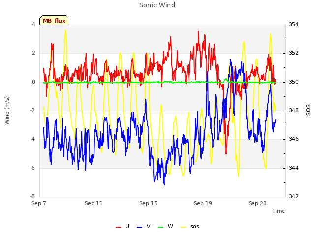 Explore the graph:Sonic Wind in a new window