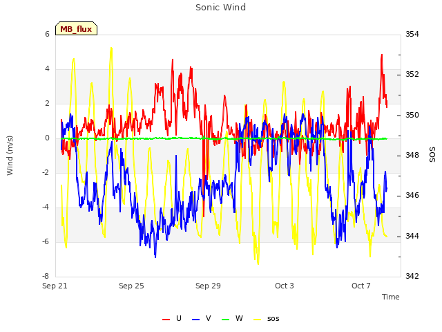 Explore the graph:Sonic Wind in a new window