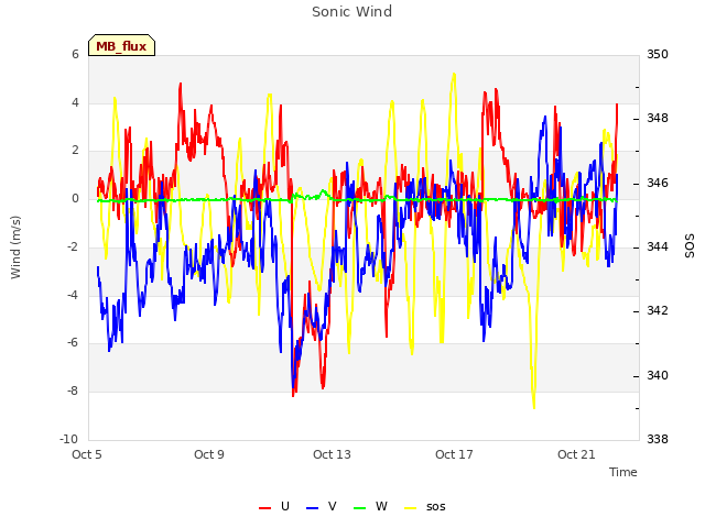 Explore the graph:Sonic Wind in a new window