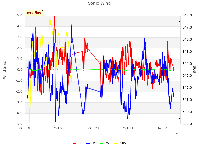 Explore the graph:Sonic Wind in a new window