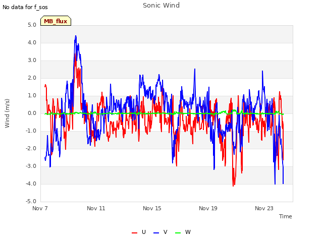 Explore the graph:Sonic Wind in a new window