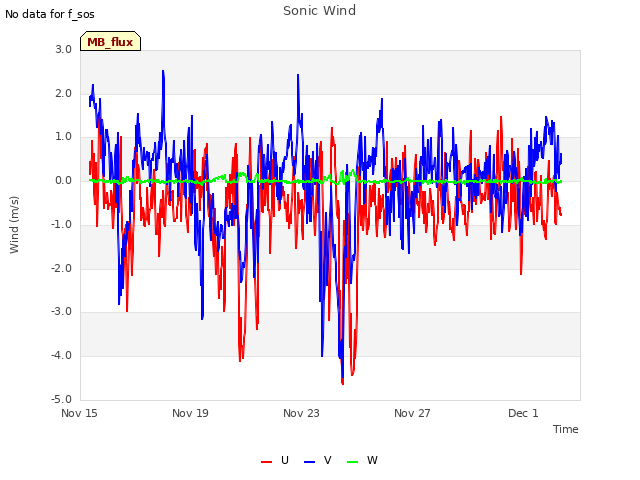 Explore the graph:Sonic Wind in a new window