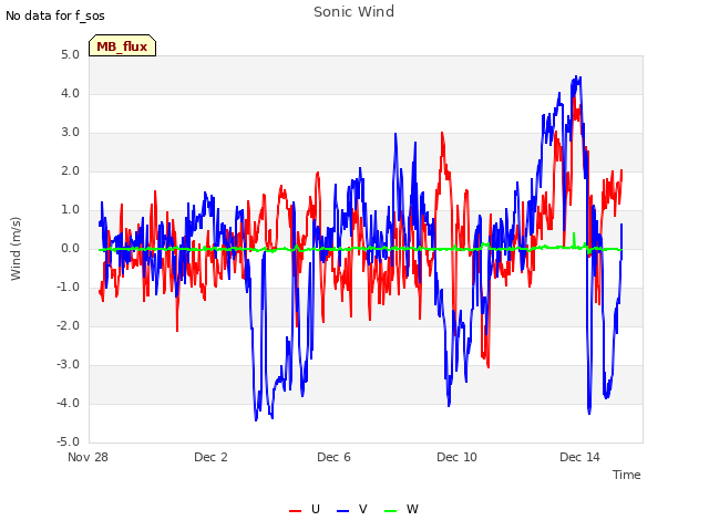 Explore the graph:Sonic Wind in a new window