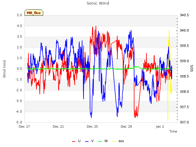 Explore the graph:Sonic Wind in a new window