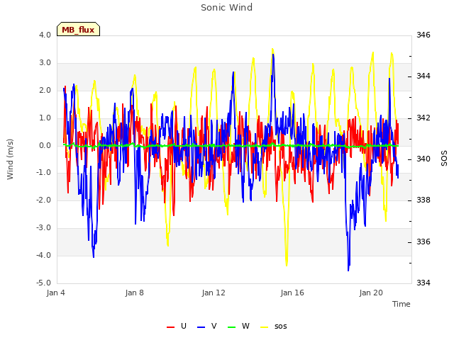 Explore the graph:Sonic Wind in a new window