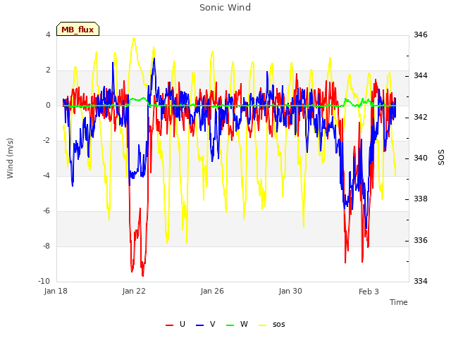 Explore the graph:Sonic Wind in a new window