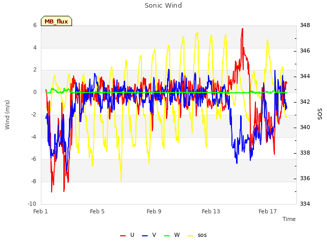 Explore the graph:Sonic Wind in a new window