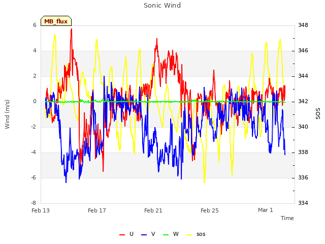 Explore the graph:Sonic Wind in a new window