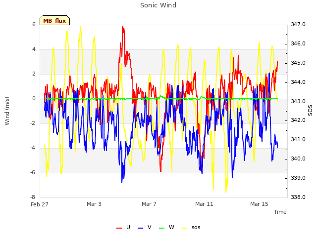 Explore the graph:Sonic Wind in a new window