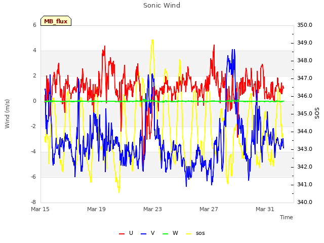 Explore the graph:Sonic Wind in a new window