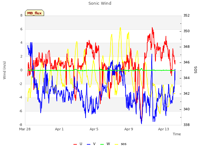 Explore the graph:Sonic Wind in a new window