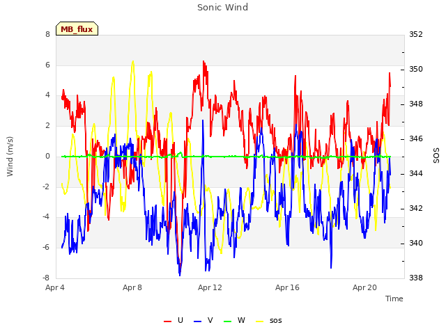 Explore the graph:Sonic Wind in a new window