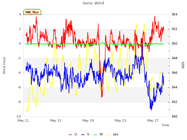 Explore the graph:Sonic Wind in a new window