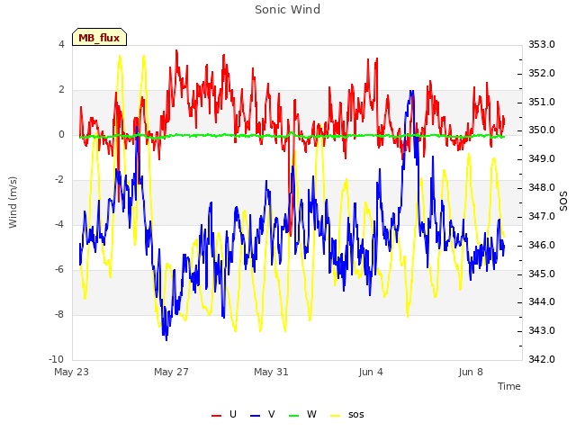 Explore the graph:Sonic Wind in a new window