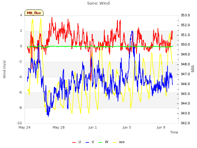 Explore the graph:Sonic Wind in a new window