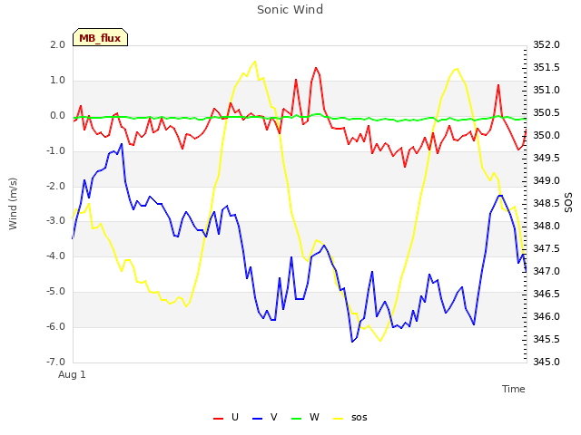 Explore the graph:Sonic Wind in a new window