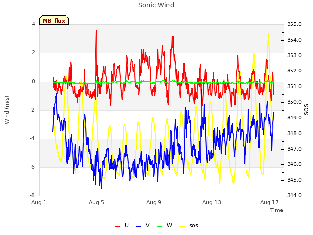 Explore the graph:Sonic Wind in a new window