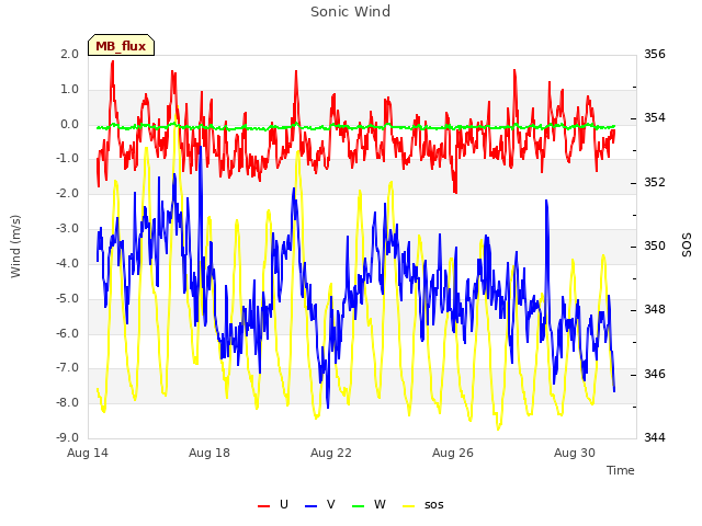 Explore the graph:Sonic Wind in a new window