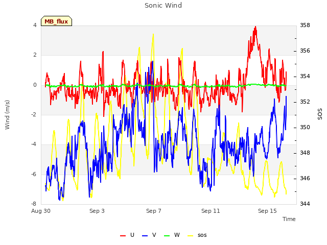 Explore the graph:Sonic Wind in a new window