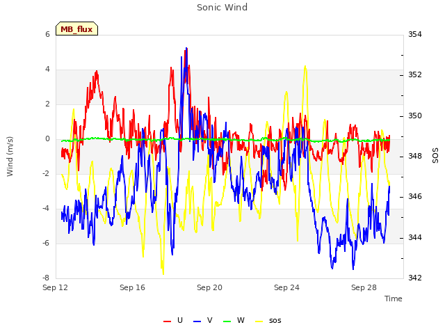 Explore the graph:Sonic Wind in a new window