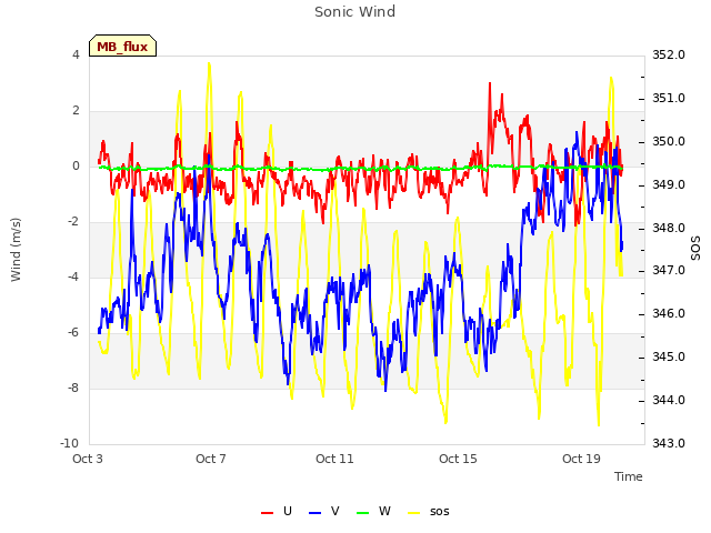 Explore the graph:Sonic Wind in a new window