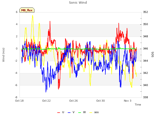 Explore the graph:Sonic Wind in a new window