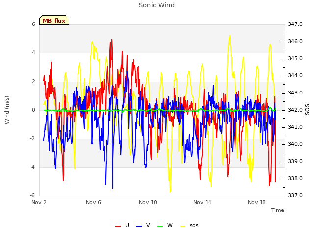 Explore the graph:Sonic Wind in a new window