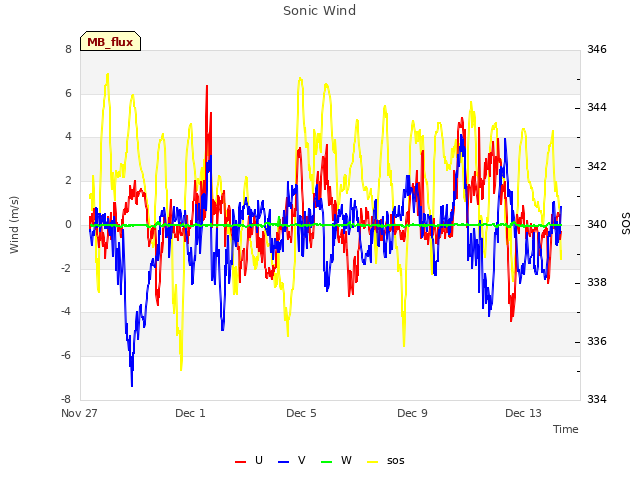 Explore the graph:Sonic Wind in a new window