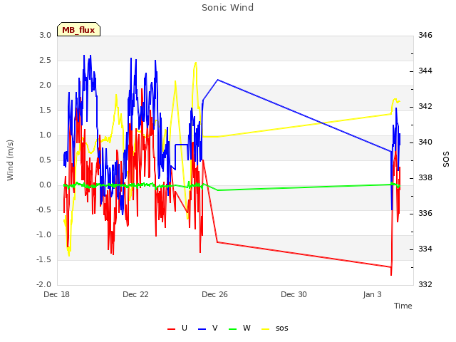 Explore the graph:Sonic Wind in a new window