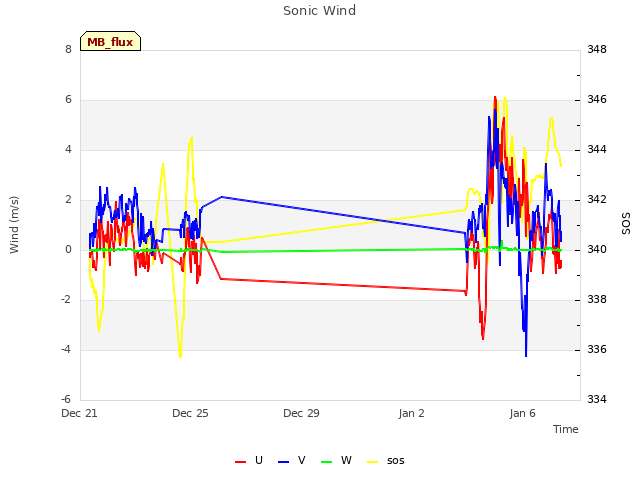 Explore the graph:Sonic Wind in a new window