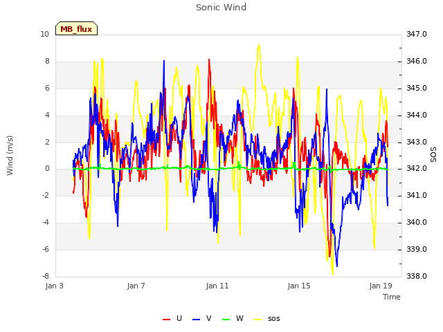 Explore the graph:Sonic Wind in a new window