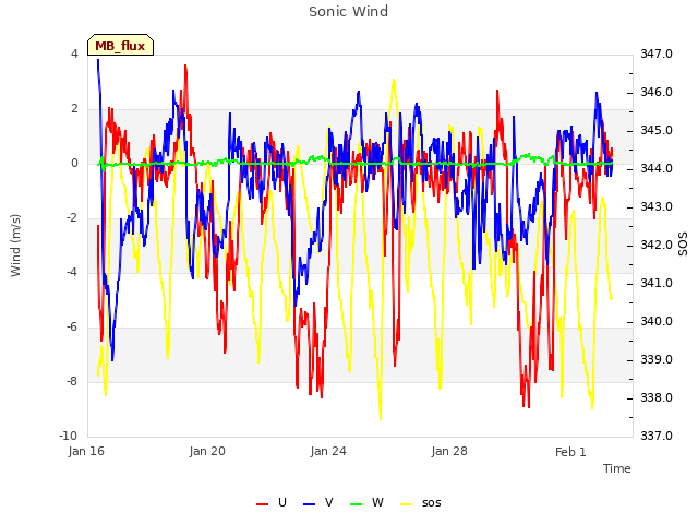 Explore the graph:Sonic Wind in a new window