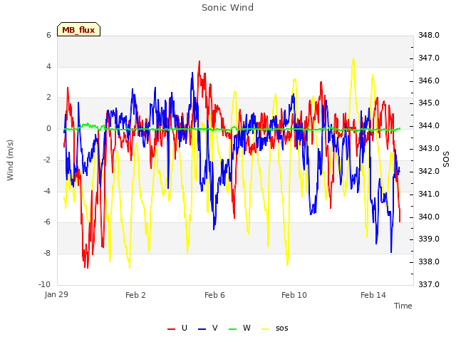 Explore the graph:Sonic Wind in a new window