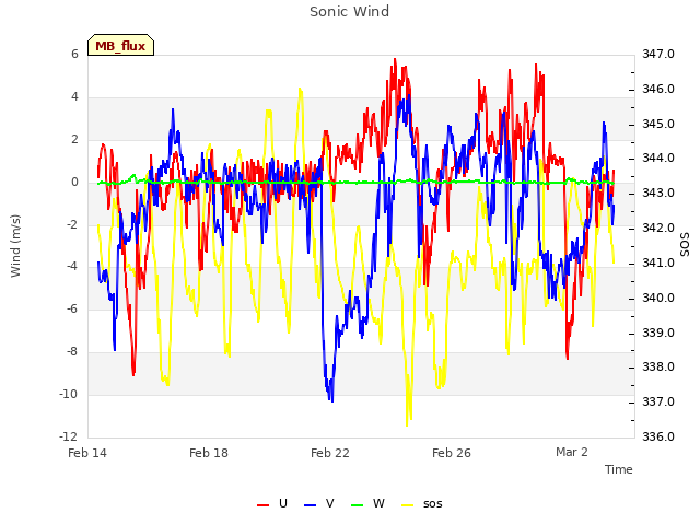 Explore the graph:Sonic Wind in a new window