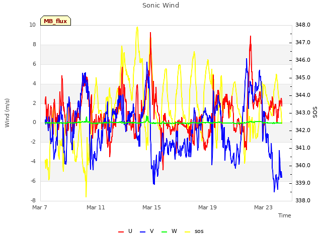 Explore the graph:Sonic Wind in a new window