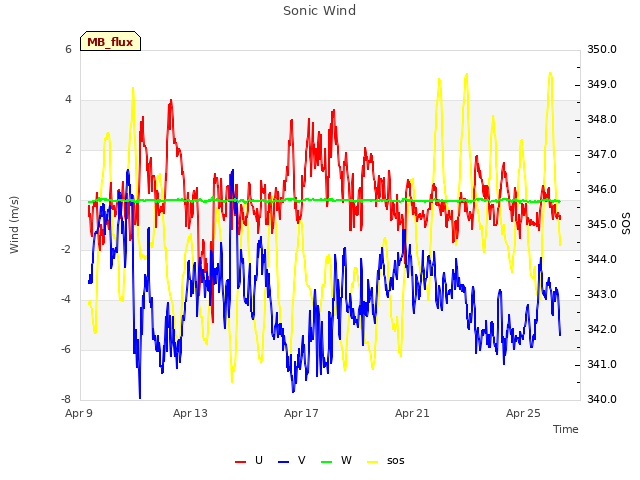 Explore the graph:Sonic Wind in a new window