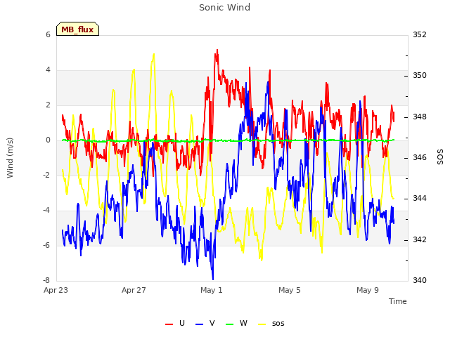 Explore the graph:Sonic Wind in a new window