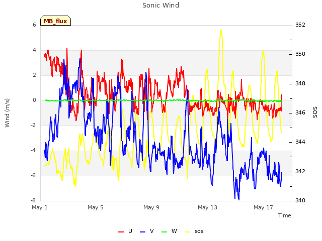 Explore the graph:Sonic Wind in a new window