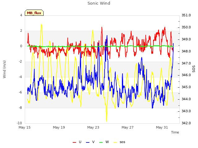 Explore the graph:Sonic Wind in a new window