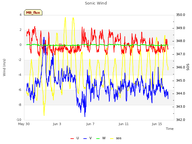 Explore the graph:Sonic Wind in a new window