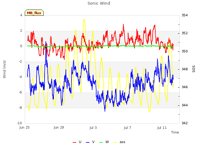 Explore the graph:Sonic Wind in a new window