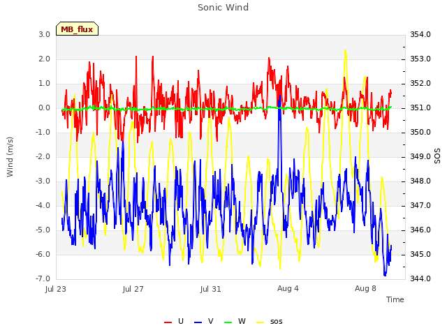 Explore the graph:Sonic Wind in a new window