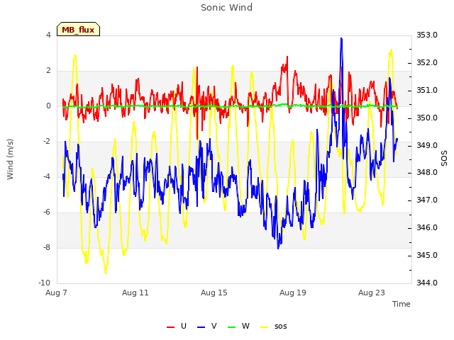 Explore the graph:Sonic Wind in a new window