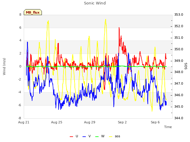 Explore the graph:Sonic Wind in a new window