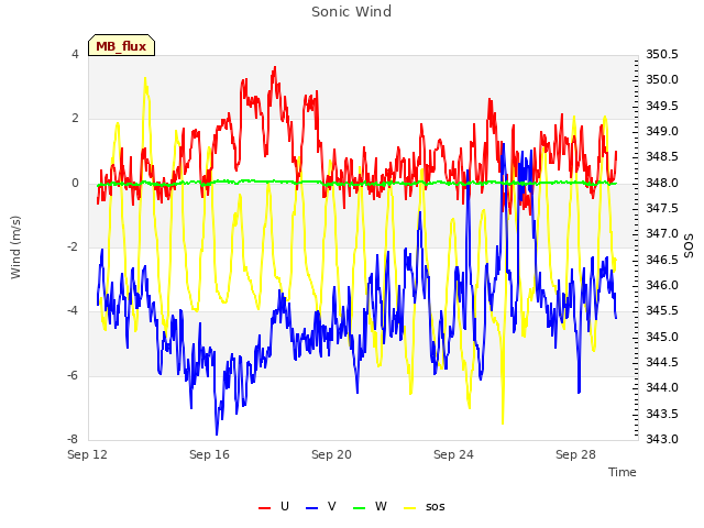 Explore the graph:Sonic Wind in a new window