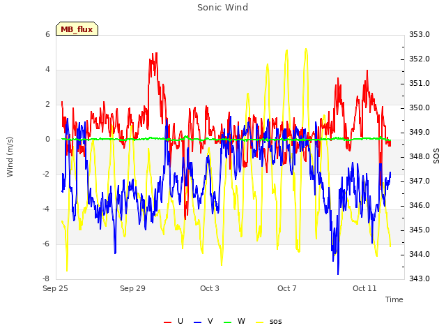 Explore the graph:Sonic Wind in a new window