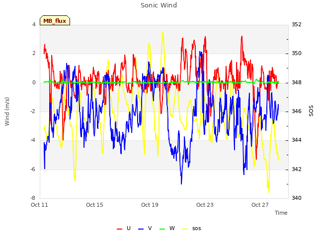 Explore the graph:Sonic Wind in a new window