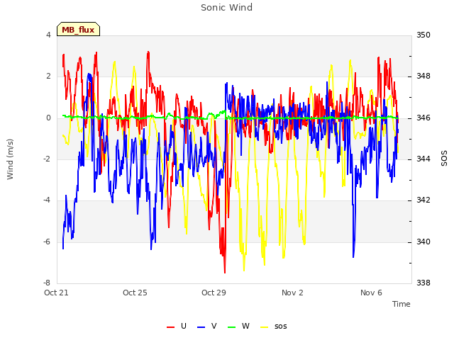 Explore the graph:Sonic Wind in a new window