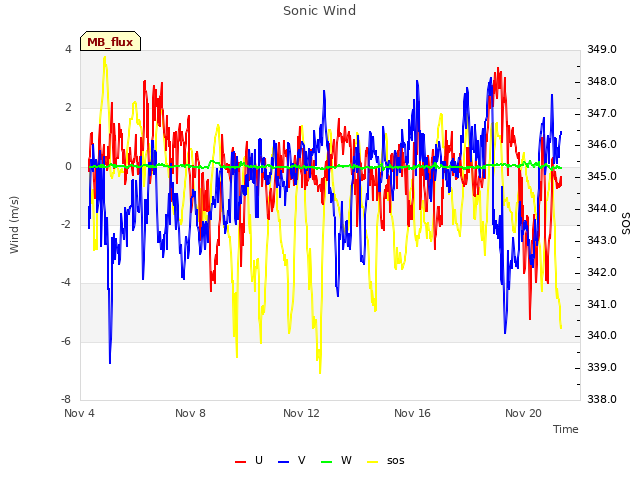 Explore the graph:Sonic Wind in a new window