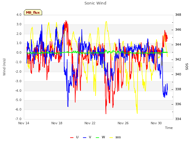 Explore the graph:Sonic Wind in a new window